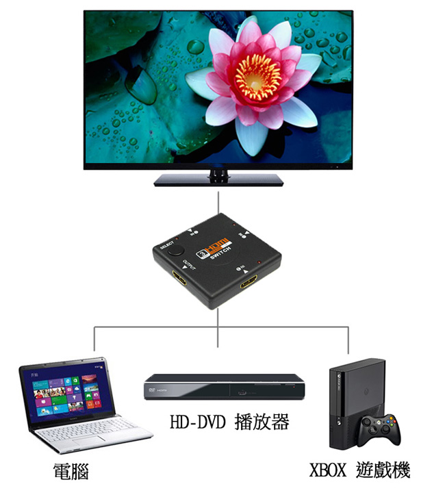 Alanview HDMI 三入一出切換器