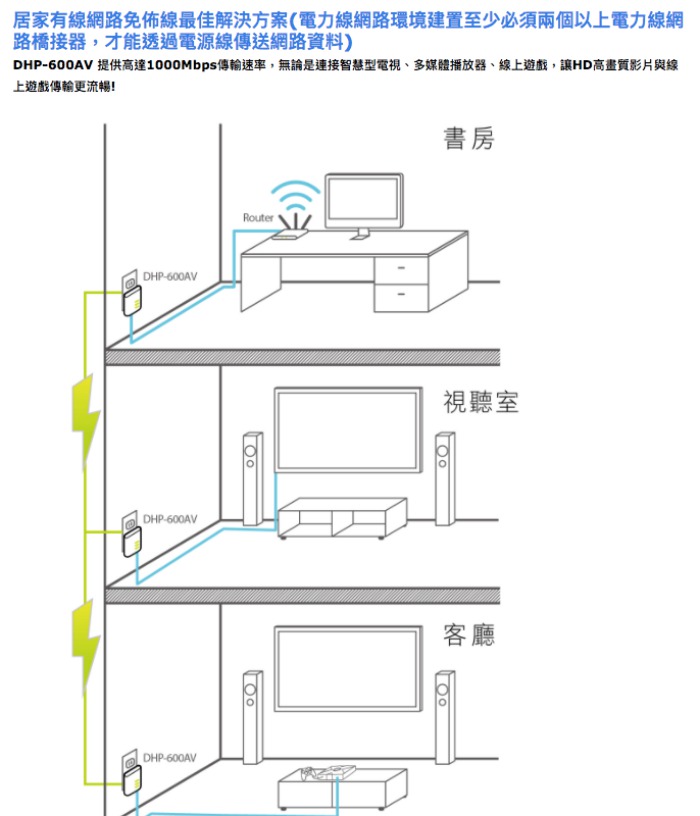 D-Link DHP-601AV+電力線網路橋接器雙包裝