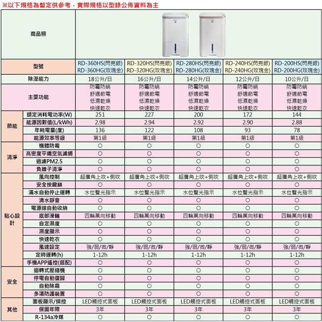 HITACHI日立 14L 1級LED觸控負離子清淨除濕機 RD-280HS/HG