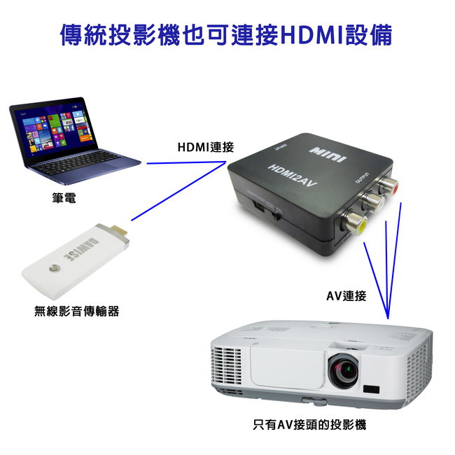 DW HA03高清尊爵黑 HDMI to AV影音轉換器