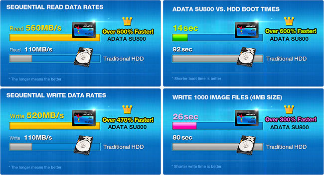 ADATA威剛 Ultimate SU800 512G SSD 2.5吋固態硬碟