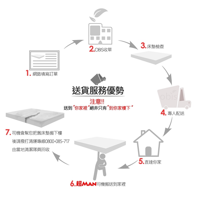 獨立筒 雙人加大6尺 Louise三線乳膠硬式獨立筒無毒床墊25cm obis