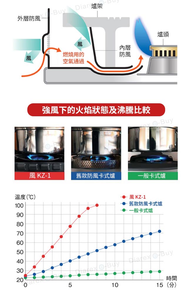 日本岩谷Iwatani 超強防風卡式爐3.5Kw CB-KZ-1 (附收納硬盒)