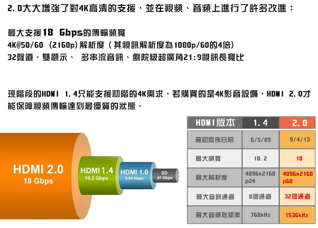 K-Line HDMI to HDMI 2.0版 4K超高畫質影音傳輸線 1.5M(1入)