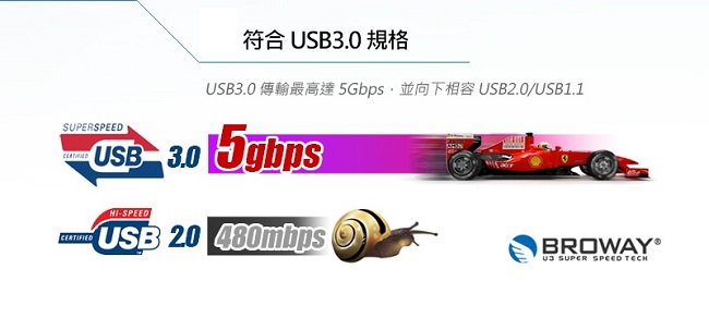 BROWAY 極速 USB3.0 4埠HUB 集線器 + 3埠智能快速充電器