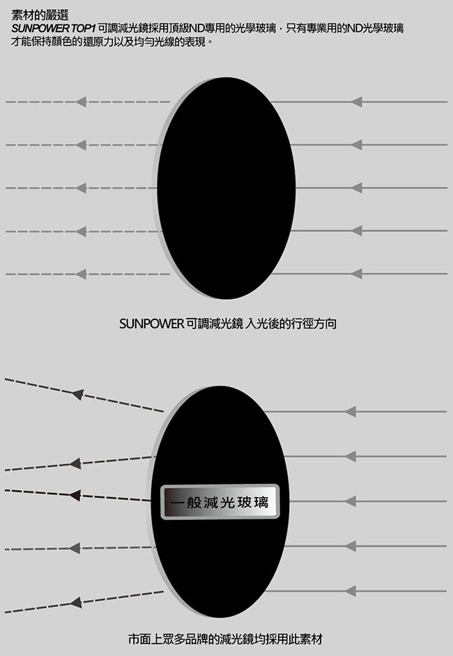 SUNPOWER TOP1 ND4-ND400 72mm 可調減光鏡