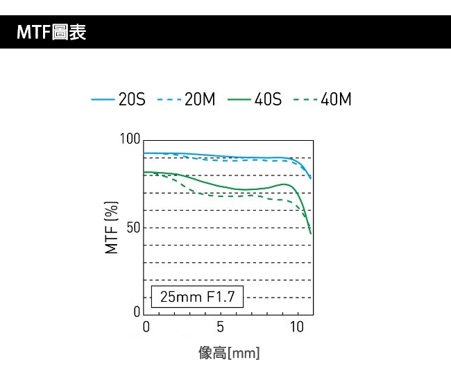 Panasonic LUMIX G 25mm F1.7 ASPH. 定焦鏡(公司貨)