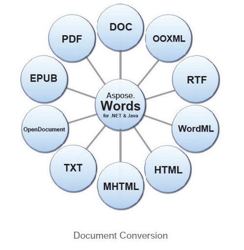 Aspose Words for .NET (程式開發) (下載版)