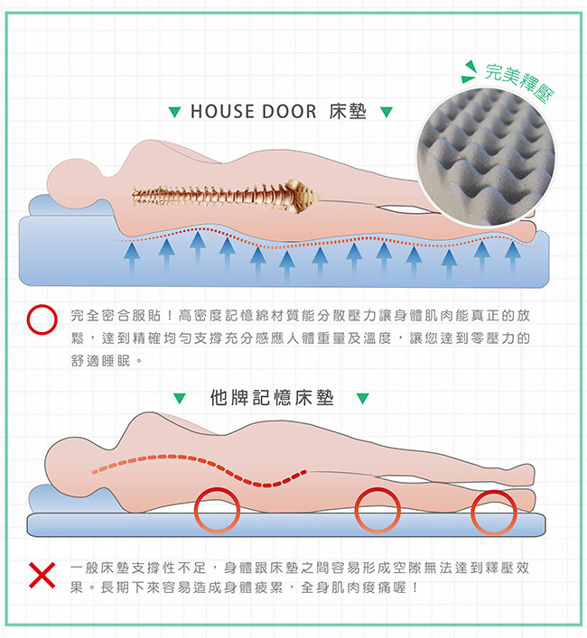 House Door 日本防蹣抗菌11cm波浪記憶床墊-雙人5尺