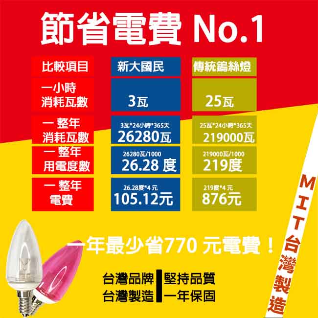 日毓光電 新大國民系列 3W E14 紅光/黃光 LED 水晶 / 蠟燭燈 4入