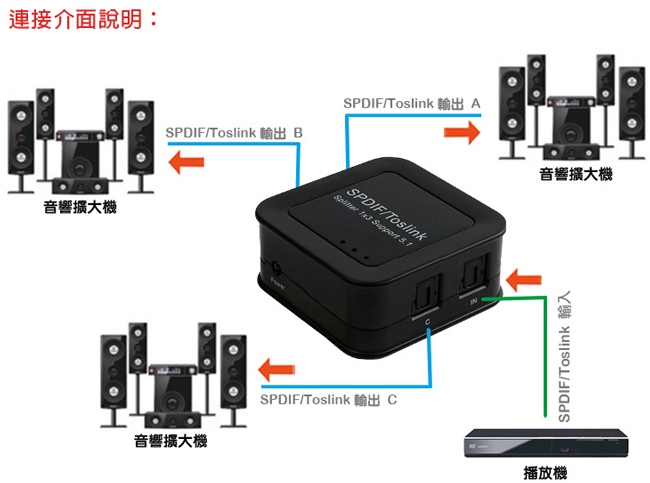 DigiSun AU313 SPDIF/Toslink 光纖數位音訊一進三出分配器