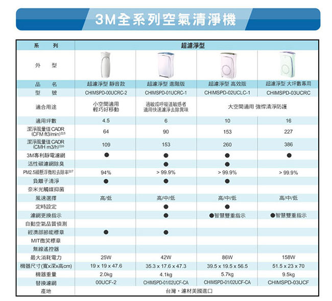 3M 8-19坪 超濾淨型 空氣清淨機 福利品 CHIMSPD-03UCRC