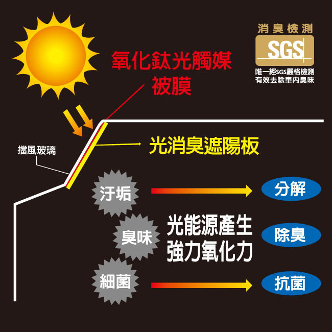 3D光淨化消臭氣泡遮陽板-RV型