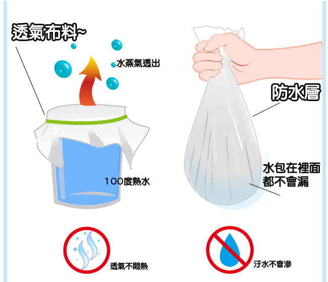 eyah宜雅 台灣製超防水加厚舖棉保潔墊-床包式-雙人加大3件組-含枕墊*2