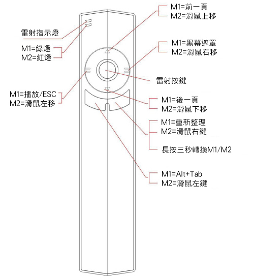 VersaView V839 內置式多功能滑鼠簡報器