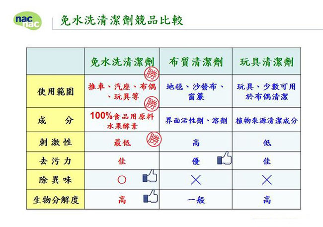 nac nac 外出清潔組 (免水洗劑+去漬劑)