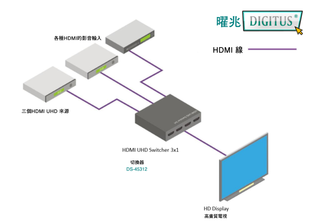 曜兆DIGITUS 4K HDMI UHD超高解析三入一出切換器附遙控器DS-45312