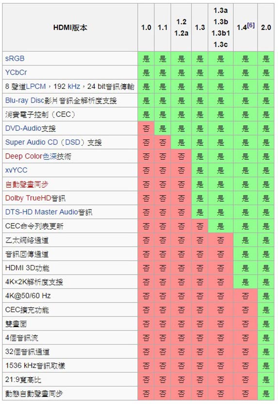 K-Line HDMI to HDMI 2.0版 4K超高畫質影音傳輸線 3M