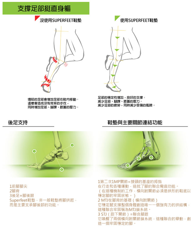 【美國SUPERfeet】健康慢跑多用途抑菌足弓鞋墊-寬版綠色