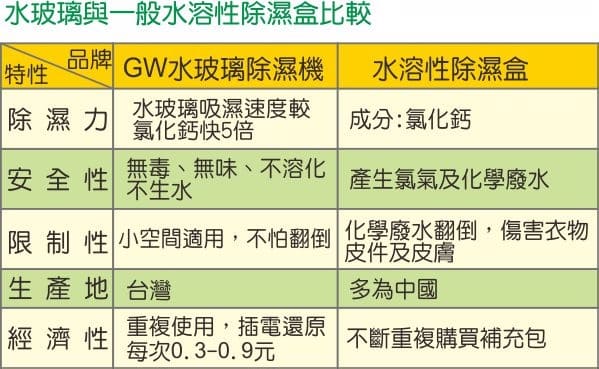 GW水玻璃 無線式迷你除濕機(小)E-333 (4入)