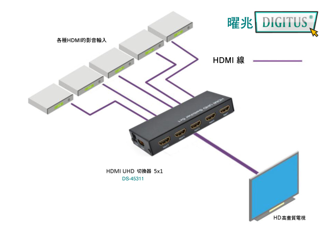 曜兆DIGITUS 4K HDMI UHD超高解析五入一出切換器附遙控器DS-45311