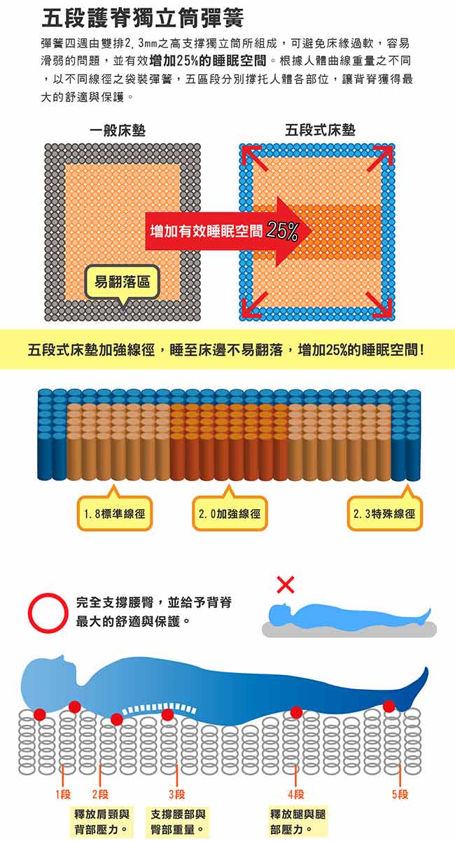 Pathfinder派菲德 舒壓五段式獨立筒床墊-單人加大3.5尺