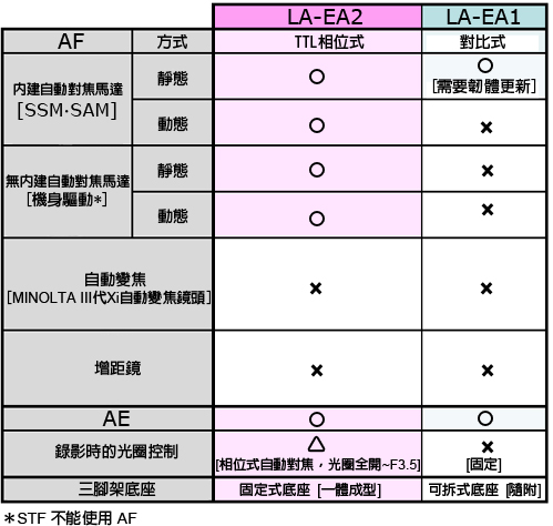 SONY LA-EA2 NEX專用半透明反光鏡轉接環(公司貨) | 轉接環/ 接寫環/ 增