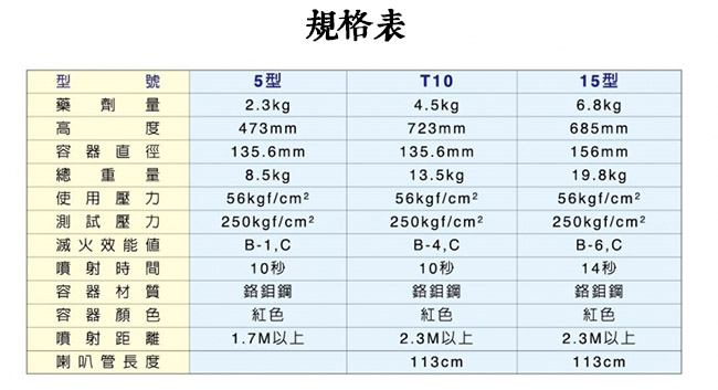 【防災專家】10型 二氧化碳滅火器符合消防署認證 不腐蝕容器 不易變質