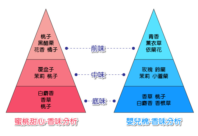 雙子星-嬰兒棉香氛片-急速配