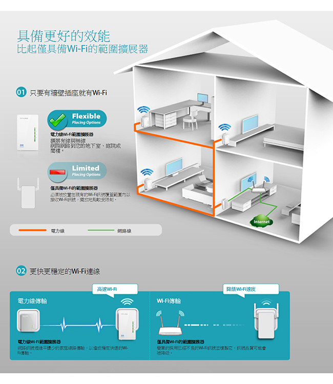 TP-Link TL-WPA4220KIT AV600 Wi-Fi電力線網路橋接器雙包組