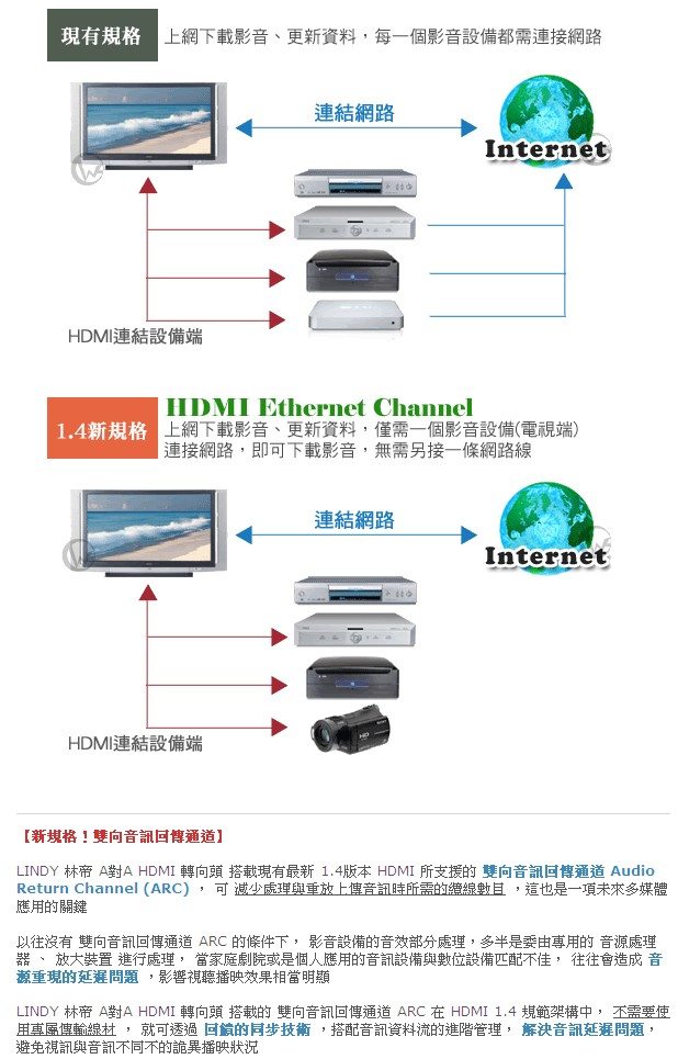 LINDY 林帝 水平向右90度旋轉 A公對A母 HDMI 1.4 轉向頭 (41507)