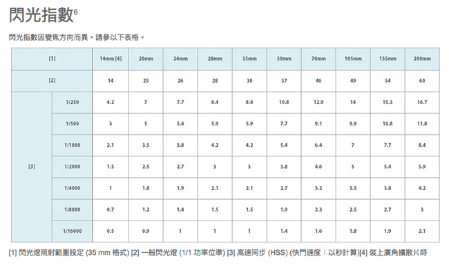 SONY HVL-F60RM 外接式閃光燈(公司貨)