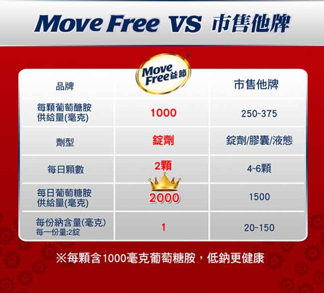 Schiff-Move Free葡萄糖胺錠(150錠x2瓶)