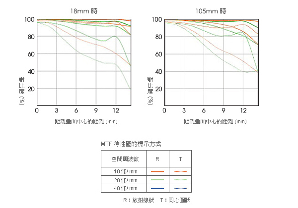 SONY E PZ 18-105mm F4 G OSS 電動變焦鏡 (公司貨)