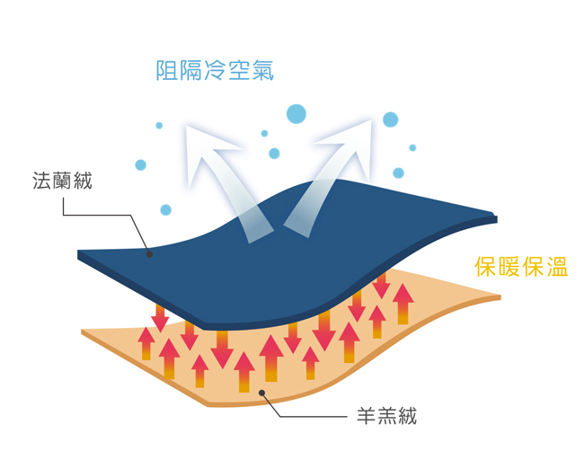 鴻宇HongYew 雙層超柔暖感萬用羊羔絨毯 氣質灰