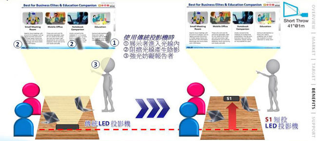 ASUS S1 輕巧便攜式LED短焦投影機(內建電池)