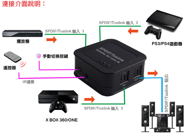 DigiSun AU331 SPDIF/Toslink 光纖數位音訊三進一出切換器