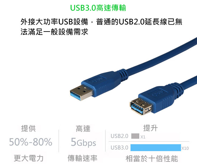 MAX+ 5M USB3.0公對母延長傳輸線 (藍)