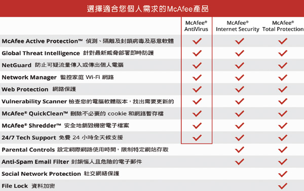 McAfee AntiVirus Plus 2018個人標準1人3年 中文下載版