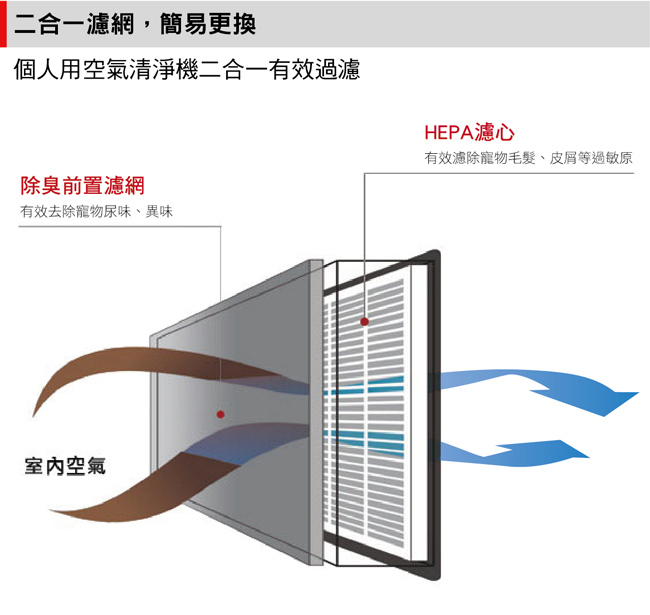 限時結帳9折！美國Honeywell 5坪 個人用空氣清淨機 HHT270WTWD1