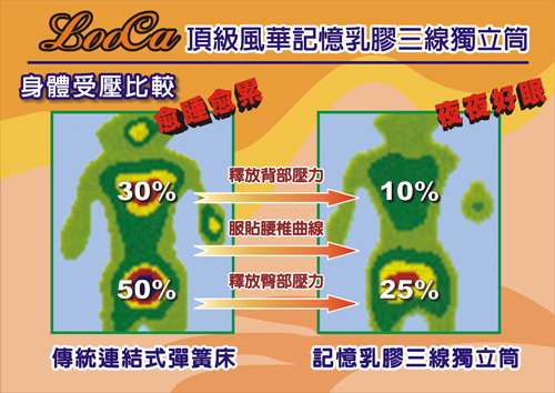 LooCa歐爵乳膠+5cm記憶深釋壓獨立筒床組-加大