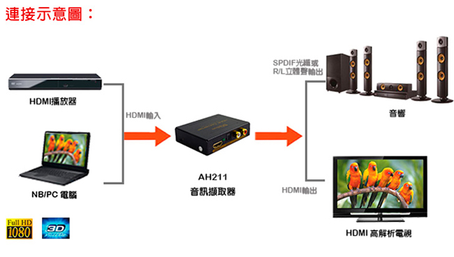 DigiSun AH211 HDMI轉HDMI AUDIO(SPDIF+R/L)音訊擷取器