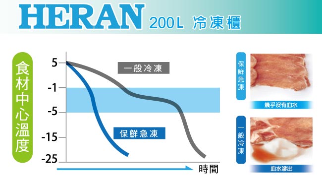 HERAN禾聯 200L 上掀式冷凍櫃 HFZ-2062